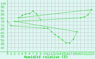 Courbe de l'humidit relative pour Tarbes (65)