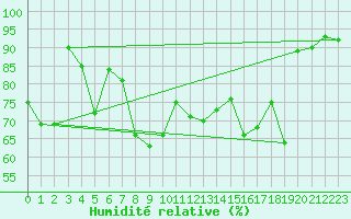 Courbe de l'humidit relative pour Isle Of Portland