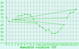 Courbe de l'humidit relative pour Merschweiller - Kitzing (57)
