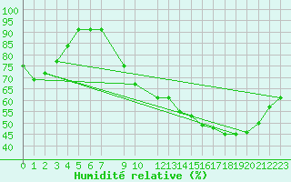 Courbe de l'humidit relative pour Charleroi (Be)
