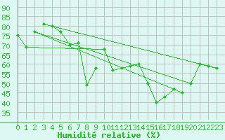 Courbe de l'humidit relative pour Bernina