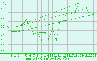 Courbe de l'humidit relative pour Guetsch