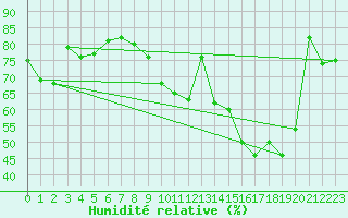 Courbe de l'humidit relative pour Agen (47)
