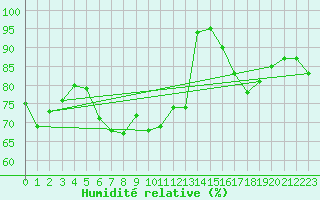 Courbe de l'humidit relative pour Chemnitz