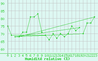 Courbe de l'humidit relative pour Johvi