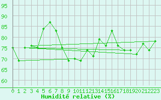 Courbe de l'humidit relative pour Aberdaron