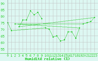 Courbe de l'humidit relative pour Lossiemouth
