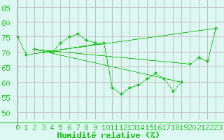 Courbe de l'humidit relative pour Gumpoldskirchen