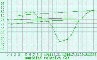 Courbe de l'humidit relative pour Trier-Petrisberg