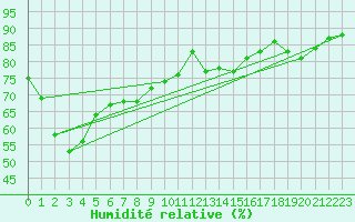 Courbe de l'humidit relative pour Cap de la Hague (50)