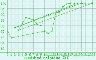 Courbe de l'humidit relative pour Bernina
