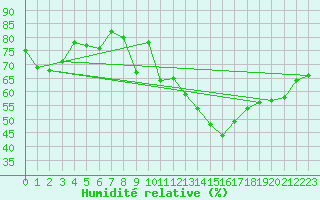 Courbe de l'humidit relative pour Orschwiller (67)