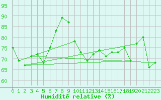 Courbe de l'humidit relative pour Aultbea