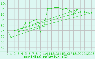 Courbe de l'humidit relative pour Davos (Sw)