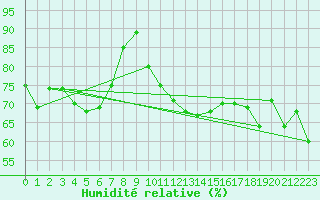 Courbe de l'humidit relative pour Helgoland