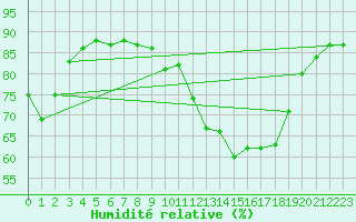 Courbe de l'humidit relative pour Saint-Haon (43)