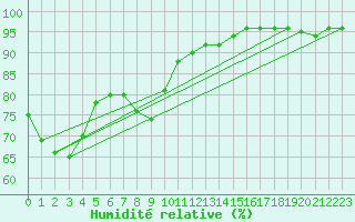 Courbe de l'humidit relative pour Kaufbeuren-Oberbeure