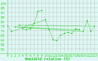 Courbe de l'humidit relative pour Altnaharra