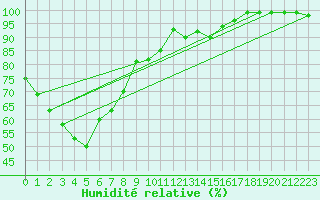 Courbe de l'humidit relative pour Orange