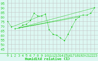 Courbe de l'humidit relative pour Glasgow (UK)