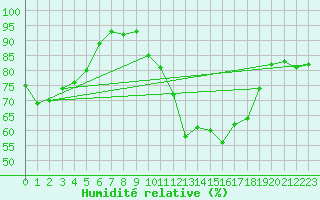 Courbe de l'humidit relative pour Wernigerode