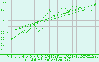 Courbe de l'humidit relative pour Glarus