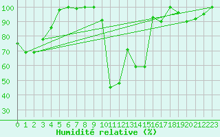 Courbe de l'humidit relative pour Penhas Douradas
