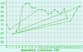 Courbe de l'humidit relative pour Oron (Sw)