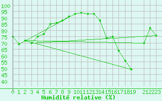 Courbe de l'humidit relative pour Nahkiainen