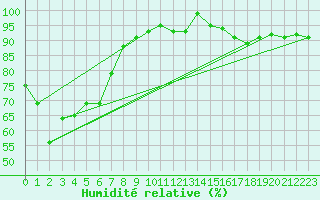 Courbe de l'humidit relative pour Colac