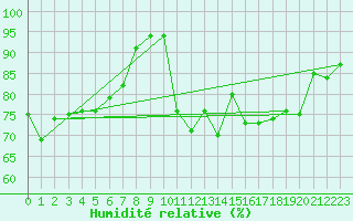 Courbe de l'humidit relative pour Pointe de Socoa (64)