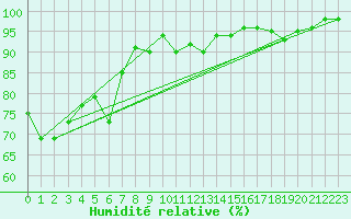 Courbe de l'humidit relative pour West Freugh