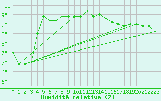 Courbe de l'humidit relative pour Viljandi