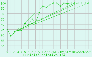 Courbe de l'humidit relative pour Anholt
