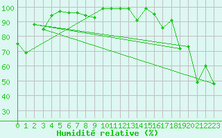 Courbe de l'humidit relative pour Chamrousse - Le Recoin (38)