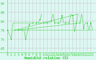 Courbe de l'humidit relative pour Hihifo Ile Wallis