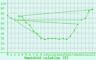 Courbe de l'humidit relative pour Ylistaro Pelma