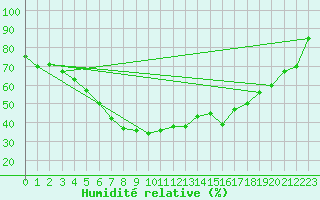 Courbe de l'humidit relative pour Juva Partaala