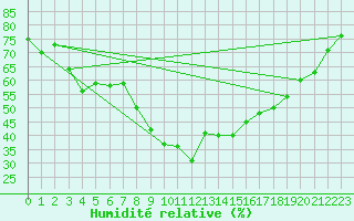 Courbe de l'humidit relative pour Montpellier (34)