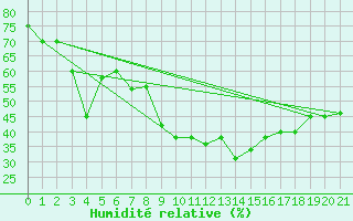 Courbe de l'humidit relative pour Chios Airport