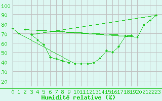 Courbe de l'humidit relative pour Turku Artukainen
