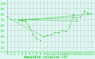 Courbe de l'humidit relative pour Obergurgl