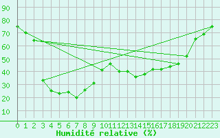 Courbe de l'humidit relative pour Crap Masegn