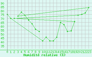 Courbe de l'humidit relative pour Magdeburg