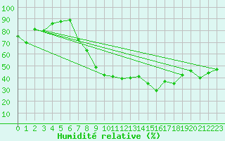 Courbe de l'humidit relative pour Hallau