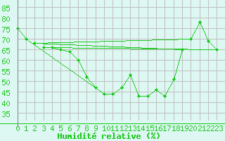 Courbe de l'humidit relative pour Vaduz