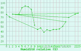 Courbe de l'humidit relative pour Porreres