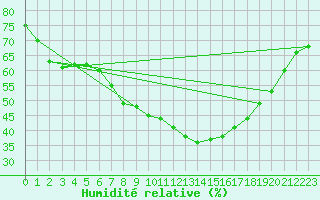 Courbe de l'humidit relative pour Kremsmuenster