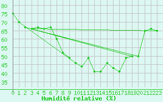 Courbe de l'humidit relative pour Leuchtturm Kiel