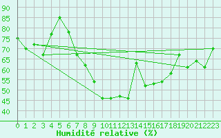 Courbe de l'humidit relative pour Meiningen